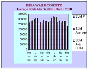 Delaware County Pa, Average Sold Prices, Median Sold Prices, March 2008