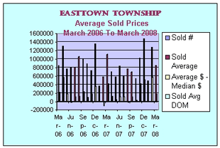Easttown Township, Chester County, Pa, Average Sold Prices March 2008