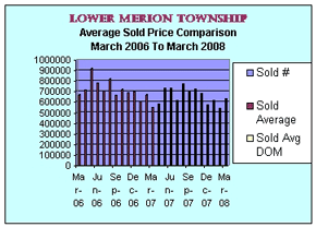 Lower Merion Township Average Sold Prices March 2008