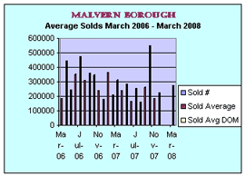 Malvern Borough Chester County Pa Average Real Estate Solds March 2008