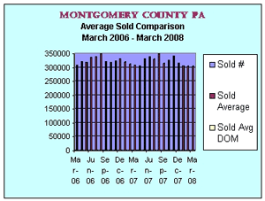 Montgomery County Average Sold Prices March 2008