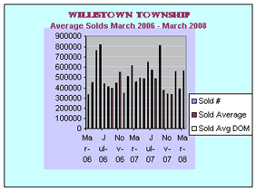 Willistown Township Pa Average Real Estate Solds Comparison March 2008