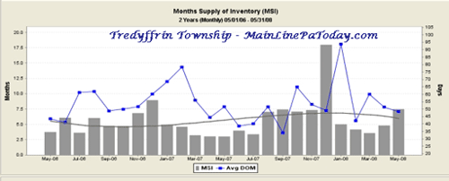 Homes For Sale Tredyffrin Township~Months Supply of Inventory May 2008