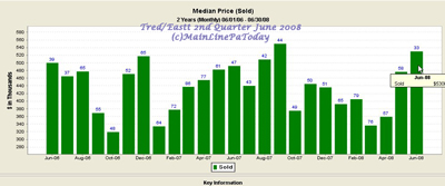 Tredyffrin-Easttown 2nd Quarter 2008 Median Sold Prices/MainLinePaToday