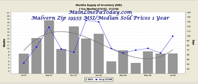 Malvern(19355)Months Supply of Inventory DOM increases 132%