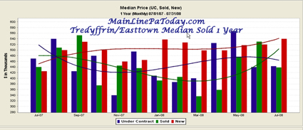 Tredyffrin Easttown Houses Sold Market Report Main Line Pa Today