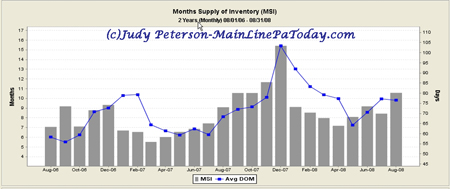 MonthsSupplyInventory2006 vs 2008