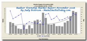 Radnor Pa Market Report