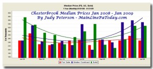 Chesterbrook Homes Sold January 2009