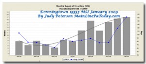 Downingtown Months Supply of Inventory 1/09