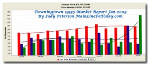 Downingtown Homes Real Estate Market Report 2009