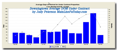 downingtownundercontractdom